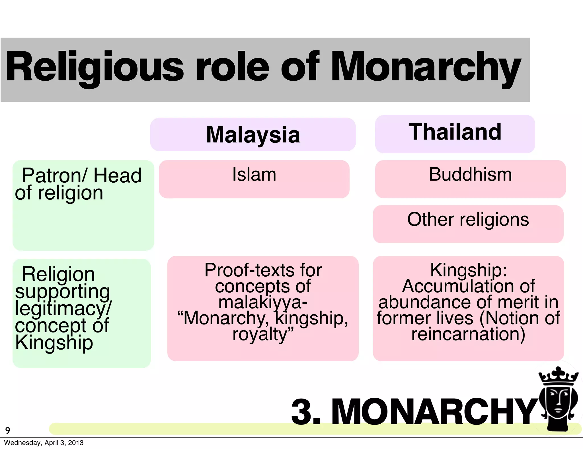 Kingship:
Accumulation of
abundance of merit in
former lives (Notion of
reincarnation)
Religious role of Monarchy
Malaysia
Islam Buddhism
Thailand
Patron/ Head
of religion
9
Other religions
Religion
supporting
legitimacy/
concept of
Kingship
Proof-texts for
concepts of
malakiyya-
“Monarchy, kingship,
royalty”
3. MONARCHY
Wednesday, April 3, 2013
 