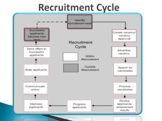 Human Capital  Management - iRecruitment