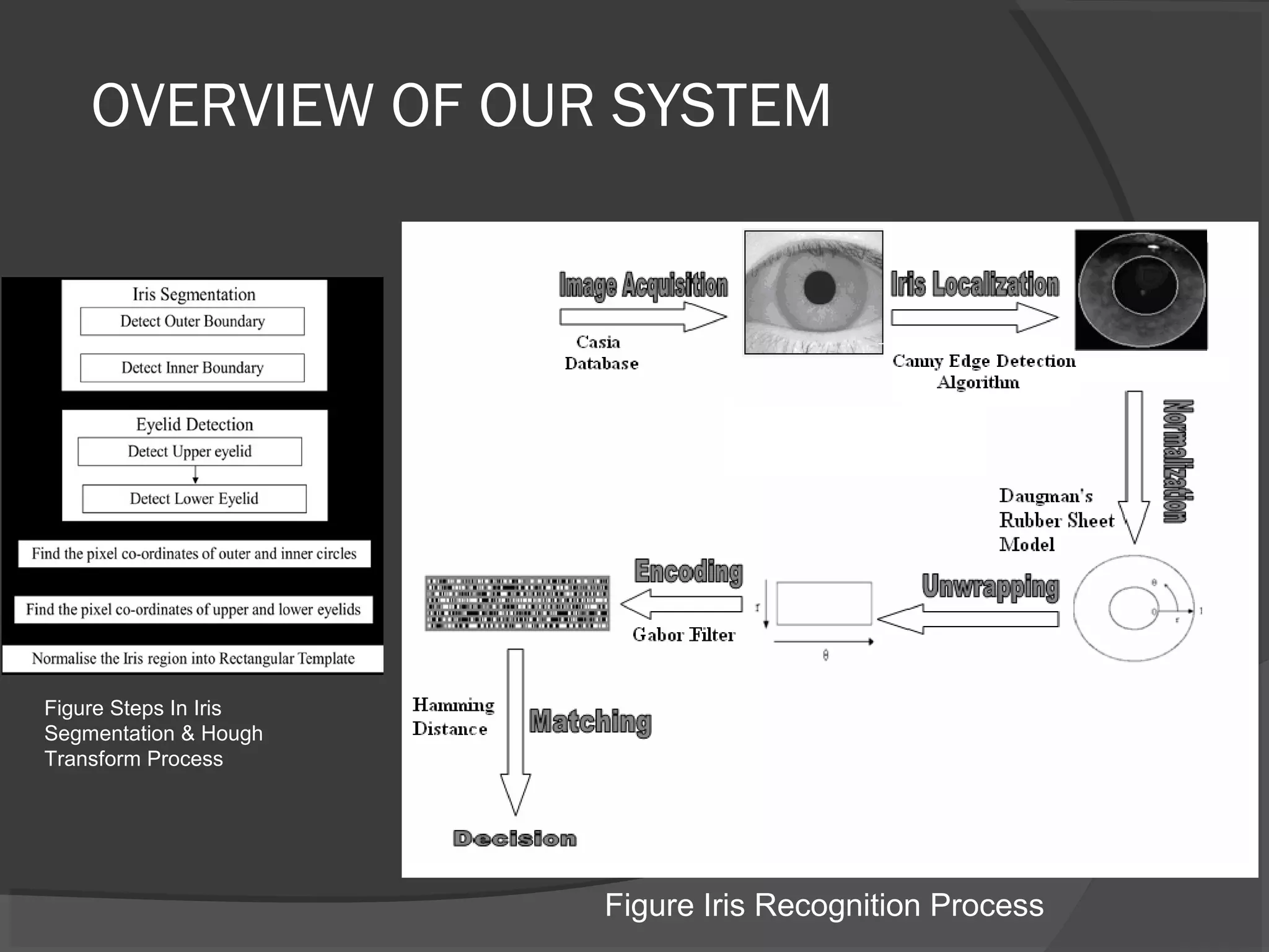 OVERVIEW OF OUR SYSTEM 
Figure Steps In Iris 
Segmentation & Hough 
Transform Process 
Figure Iris Recognition Process 
 