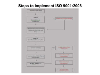 Steps to implement ISO 9001:2008 
 