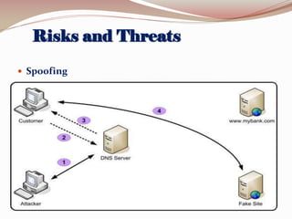 Risks and Threats
 Spoofing

 