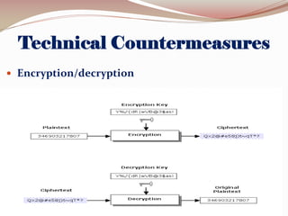  Encryption/decryption

 
