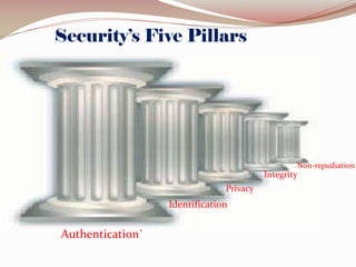 Security’s Five Pillars

Non-repudiation

Integrity

Privacy

Identification

Authentication`

 