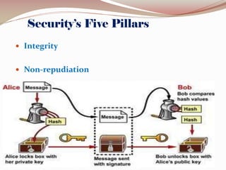  Integrity
 Non-repudiation

 