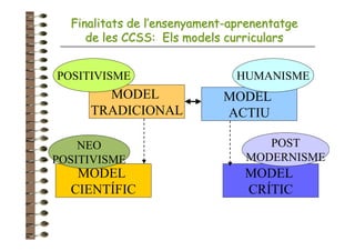 Finalitats de l’ensenyament-aprenentatge
     de les CCSS: Els models curriculars


POSITIVISME                    HUMANISME
       MODEL                MODEL
     TRADICIONAL            ACTIU

    NEO                            POST
POSITIVISME                     MODERNISME
   MODEL                        MODEL
  CIENTÍFIC                     CRÍTIC
 
