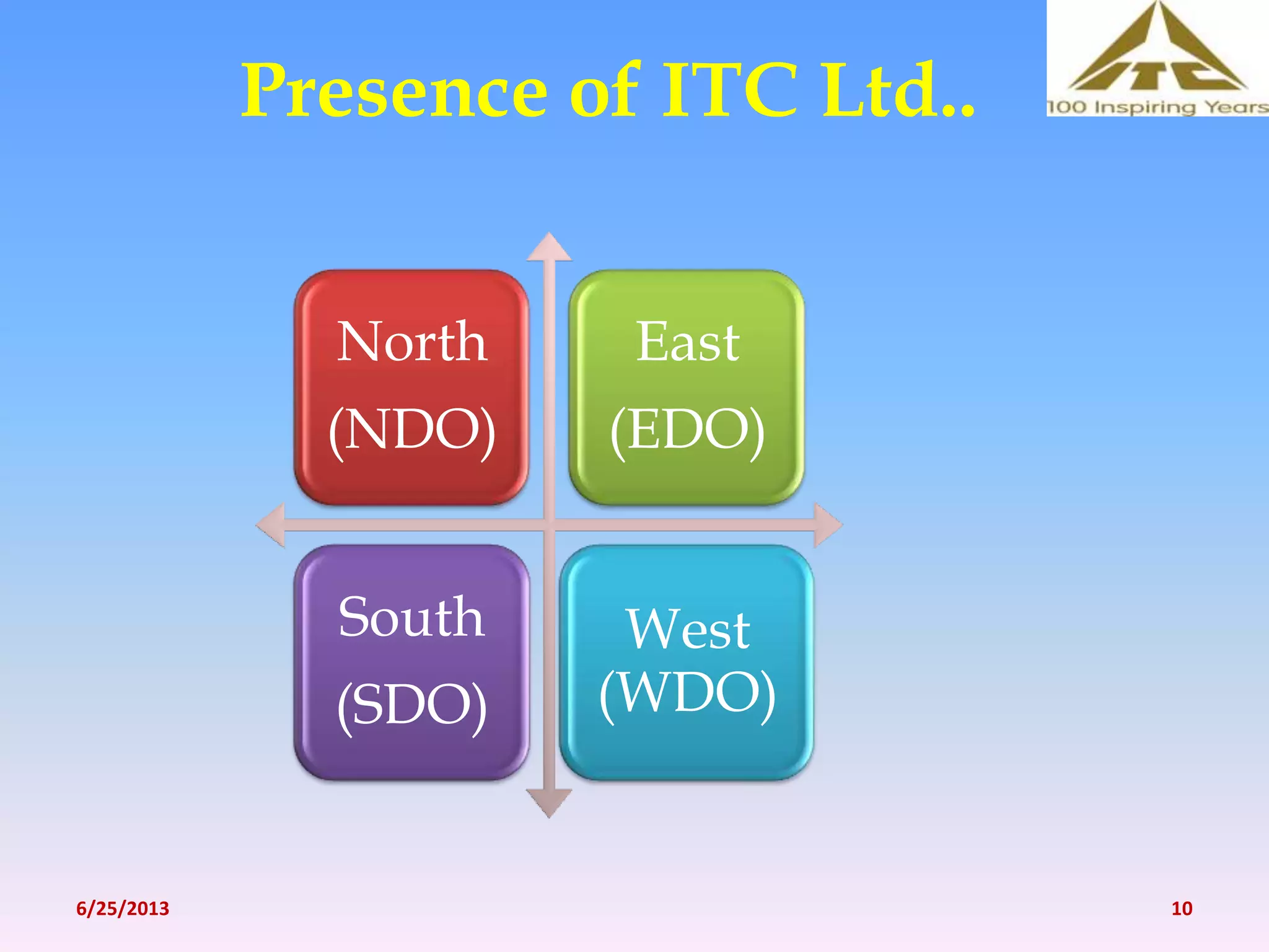 Presence of ITC Ltd..
North
(NDO)
East
(EDO)
South
(SDO)
West
(WDO)
6/25/2013 10
 