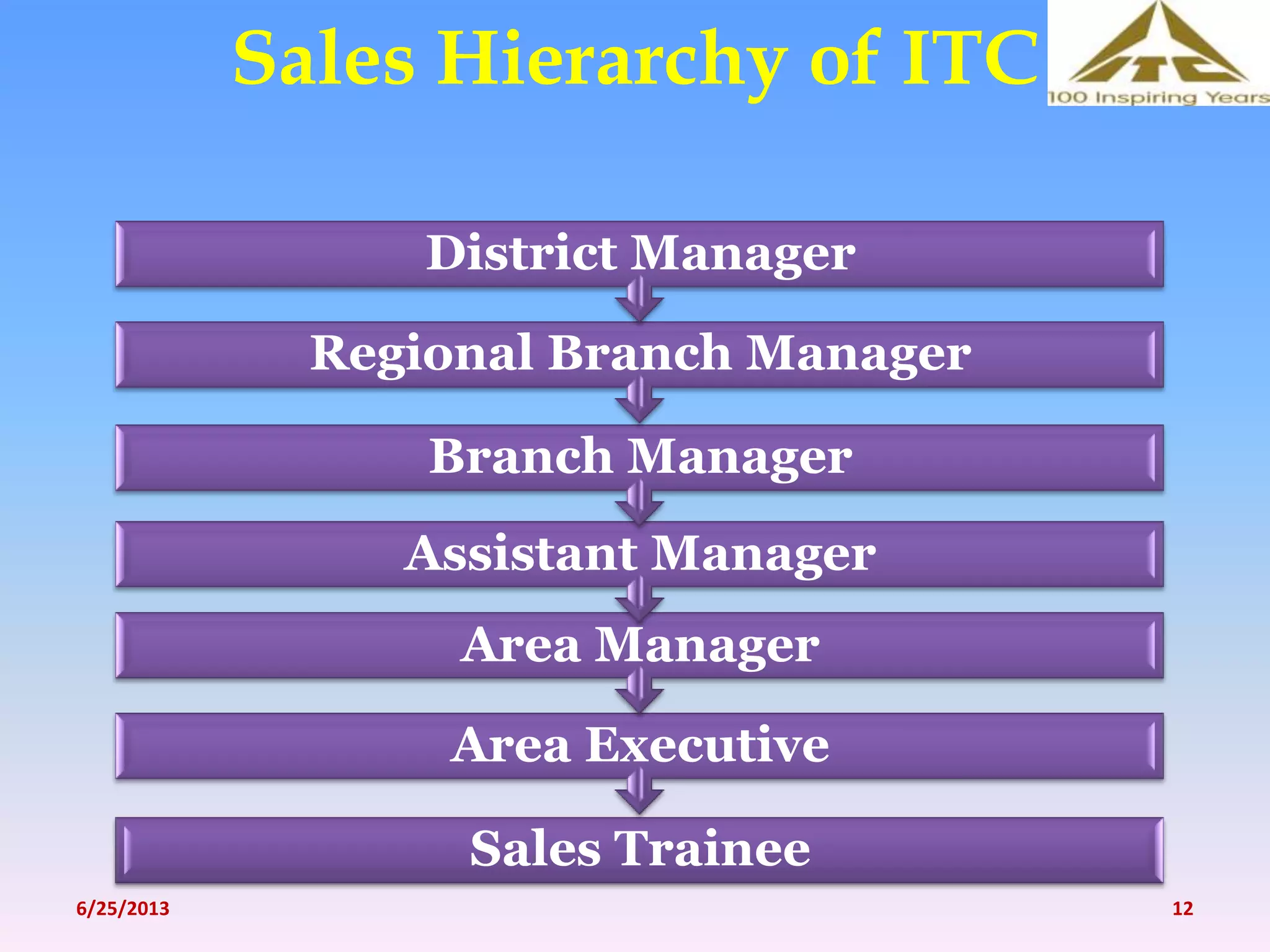 Sales Hierarchy of ITC
Sales Trainee
Area Executive
Area Manager
Assistant Manager
Branch Manager
Regional Branch Manager
District Manager
6/25/2013 12
 