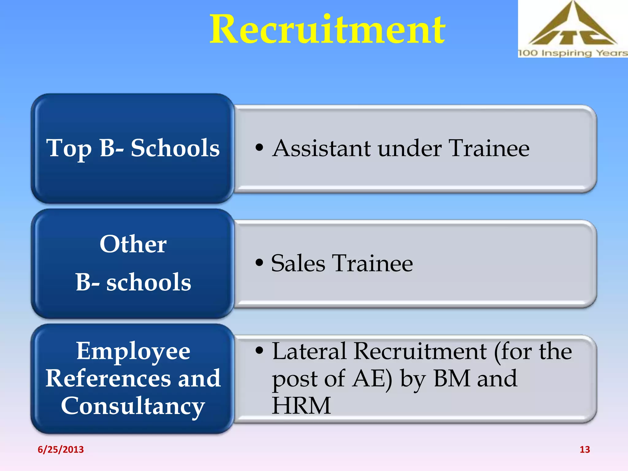 Recruitment
• Assistant under TraineeTop B- Schools
• Sales Trainee
Other
B- schools
• Lateral Recruitment (for the
post of AE) by BM and
HRM
Employee
References and
Consultancy
6/25/2013 13
 