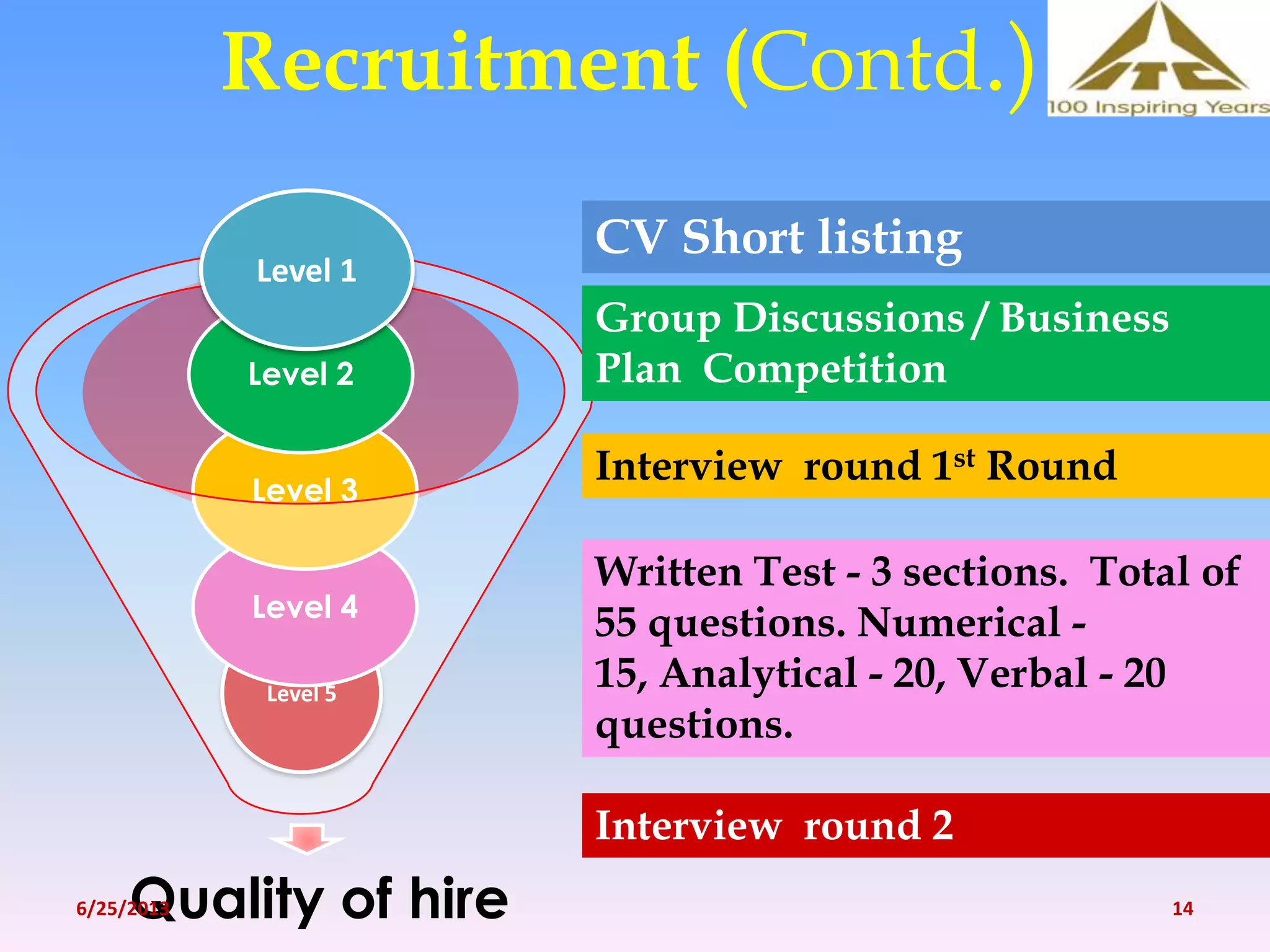 Level 5
Quality of hire
Level 4
Level 3
Level 2
Recruitment (Contd.)
Written Test - 3 sections. Total of
55 questions. Numerical -
15, Analytical - 20, Verbal - 20
questions.
Group Discussions / Business
Plan Competition
Interview round 1st Round
Level 1
CV Short listing
Interview round 2
6/25/2013 14
 