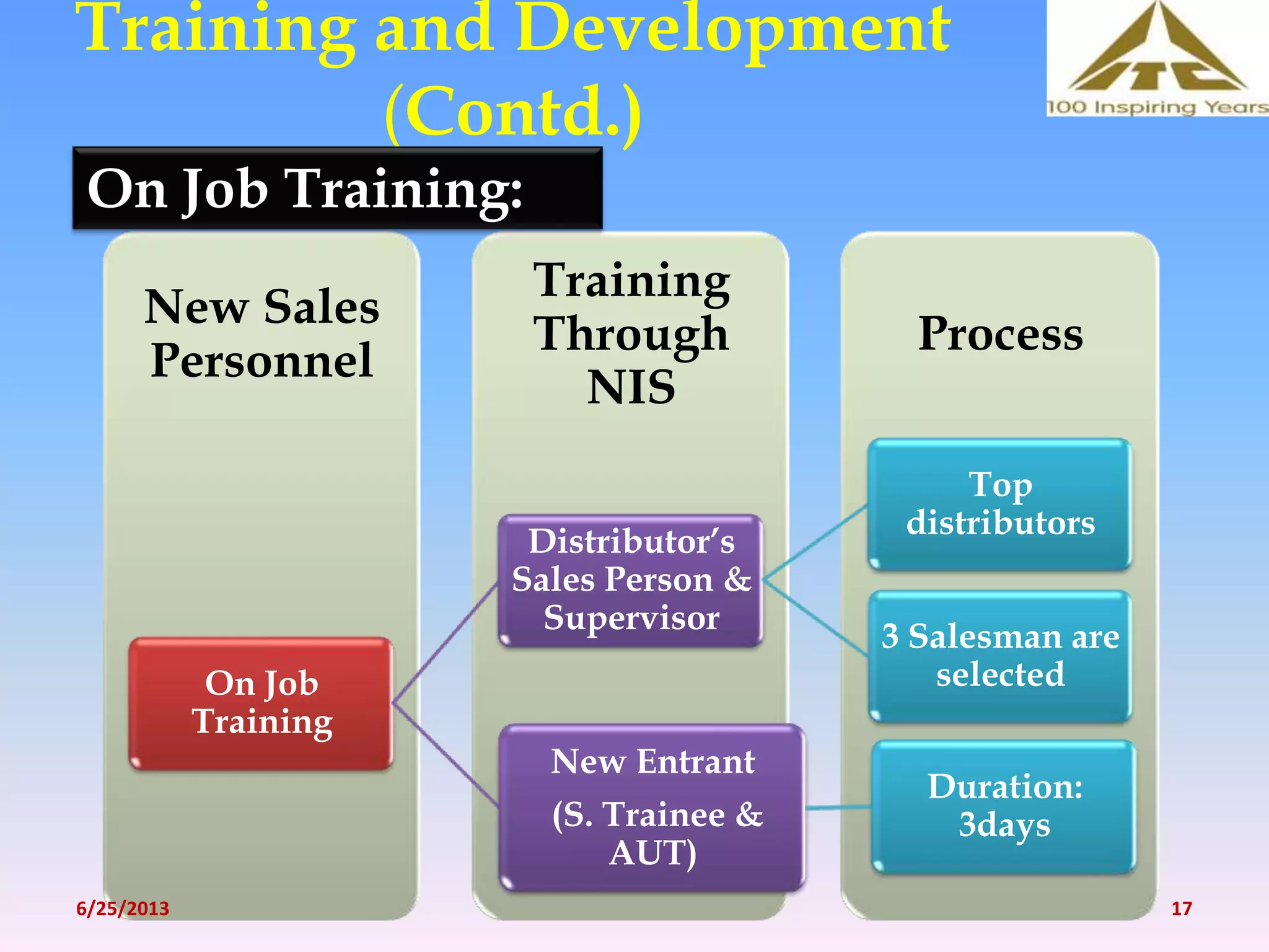 Training and Development
(Contd.)
Process
Training
Through
NIS
New Sales
Personnel
On Job
Training
Distributor’s
Sales Person &
Supervisor
Top
distributors
3 Salesman are
selected
New Entrant
(S. Trainee &
AUT)
Duration:
3days
On Job Training:
6/25/2013 17
 