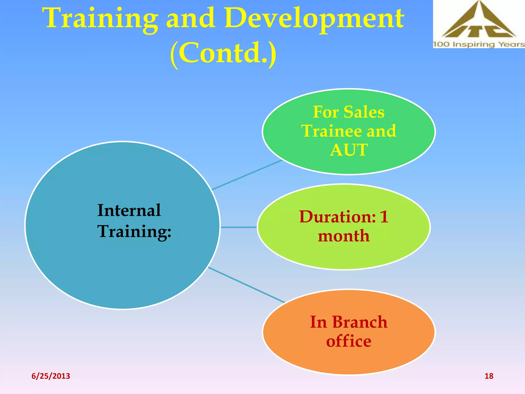 Training and Development
(Contd.)
For Sales
Trainee and
AUT
Duration: 1
month
In Branch
office
Internal
Training:
6/25/2013 18
 
