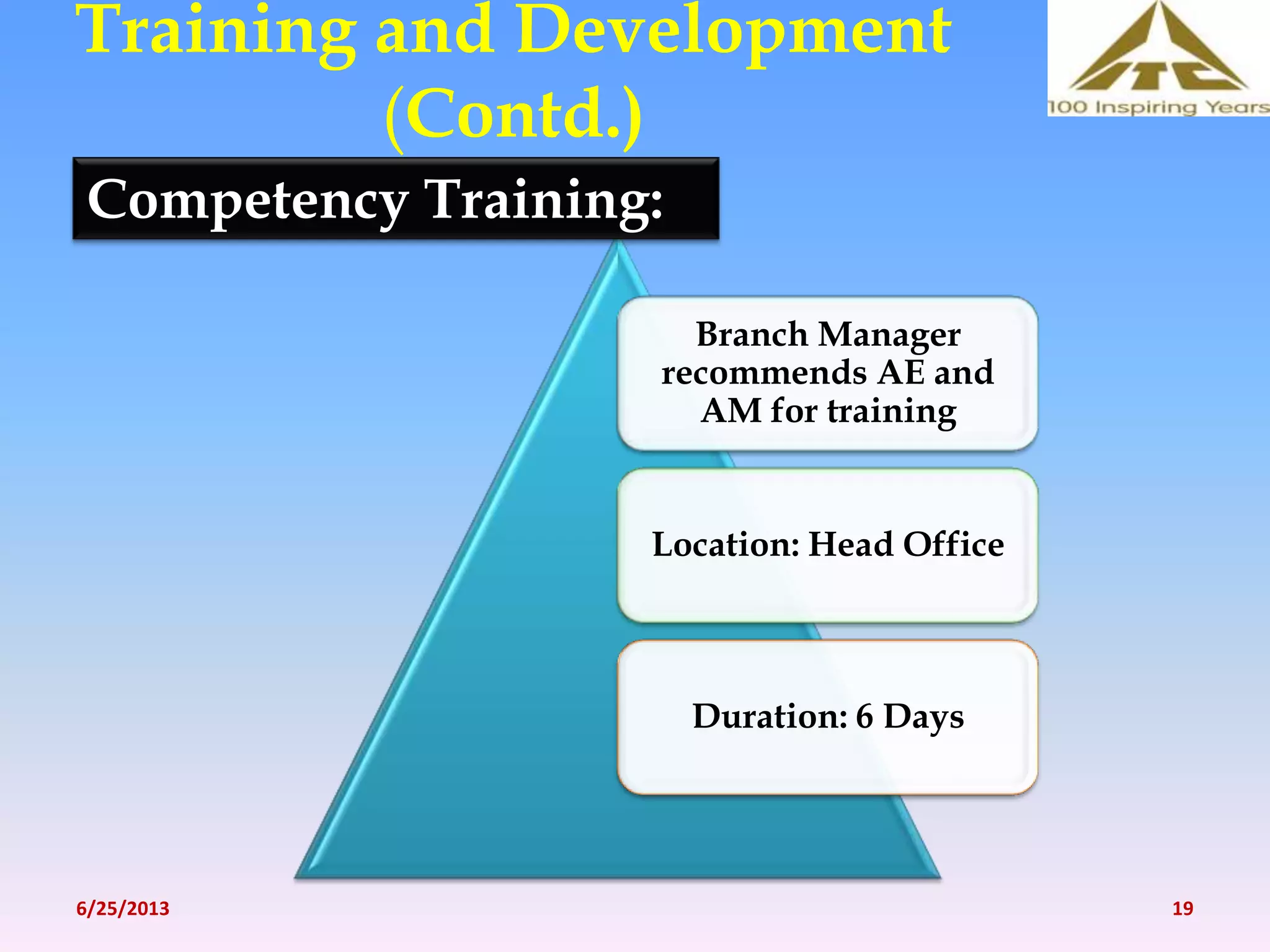 Branch Manager
recommends AE and
AM for training
Location: Head Office
Duration: 6 Days
Training and Development
(Contd.)
Competency Training:
6/25/2013 19
 