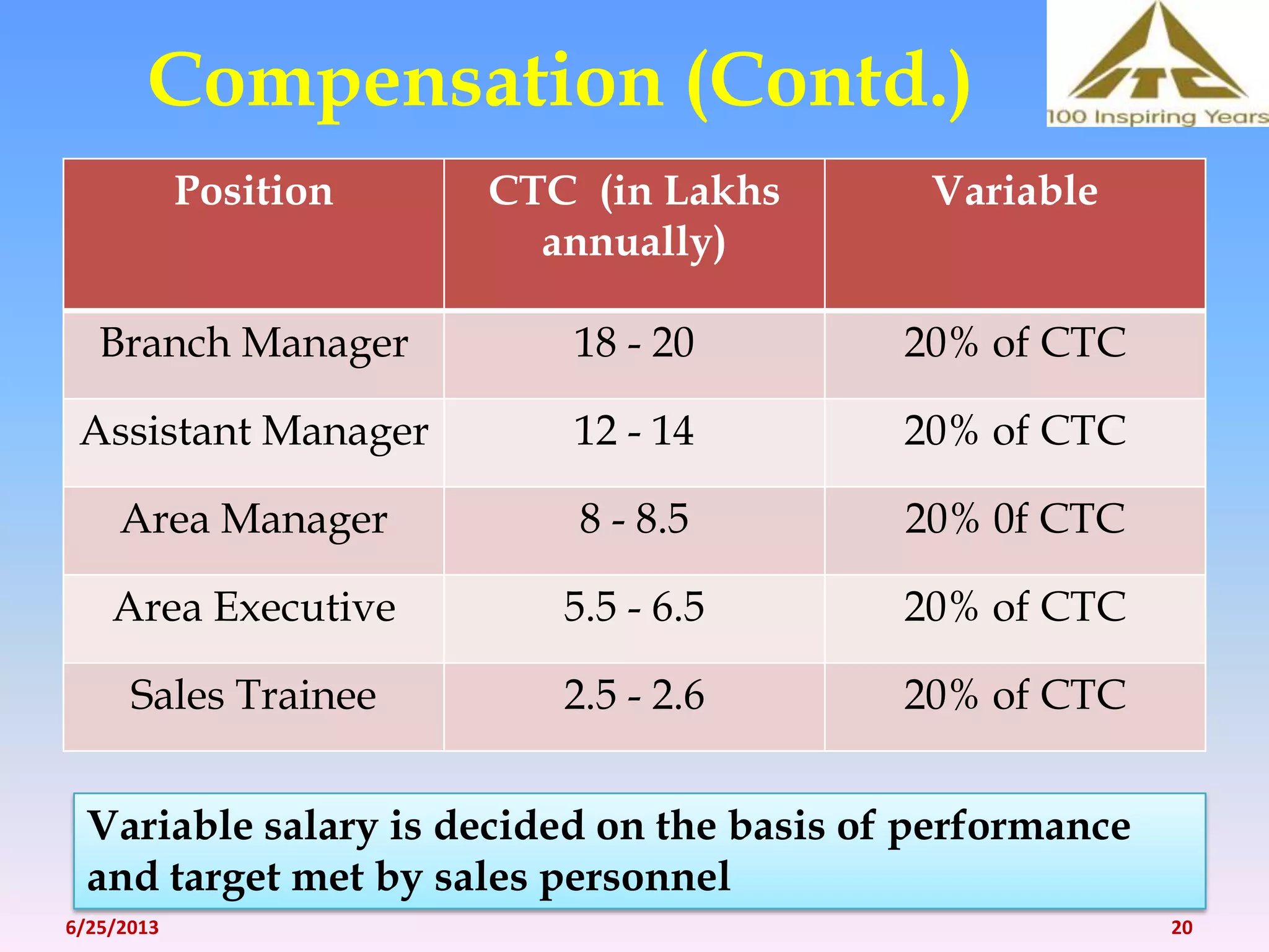 Compensation (Contd.)
Position CTC (in Lakhs
annually)
Variable
Branch Manager 18 - 20 20% of CTC
Assistant Manager 12 - 14 20% of CTC
Area Manager 8 - 8.5 20% 0f CTC
Area Executive 5.5 - 6.5 20% of CTC
Sales Trainee 2.5 - 2.6 20% of CTC
Variable salary is decided on the basis of performance
and target met by sales personnel
6/25/2013 20
 