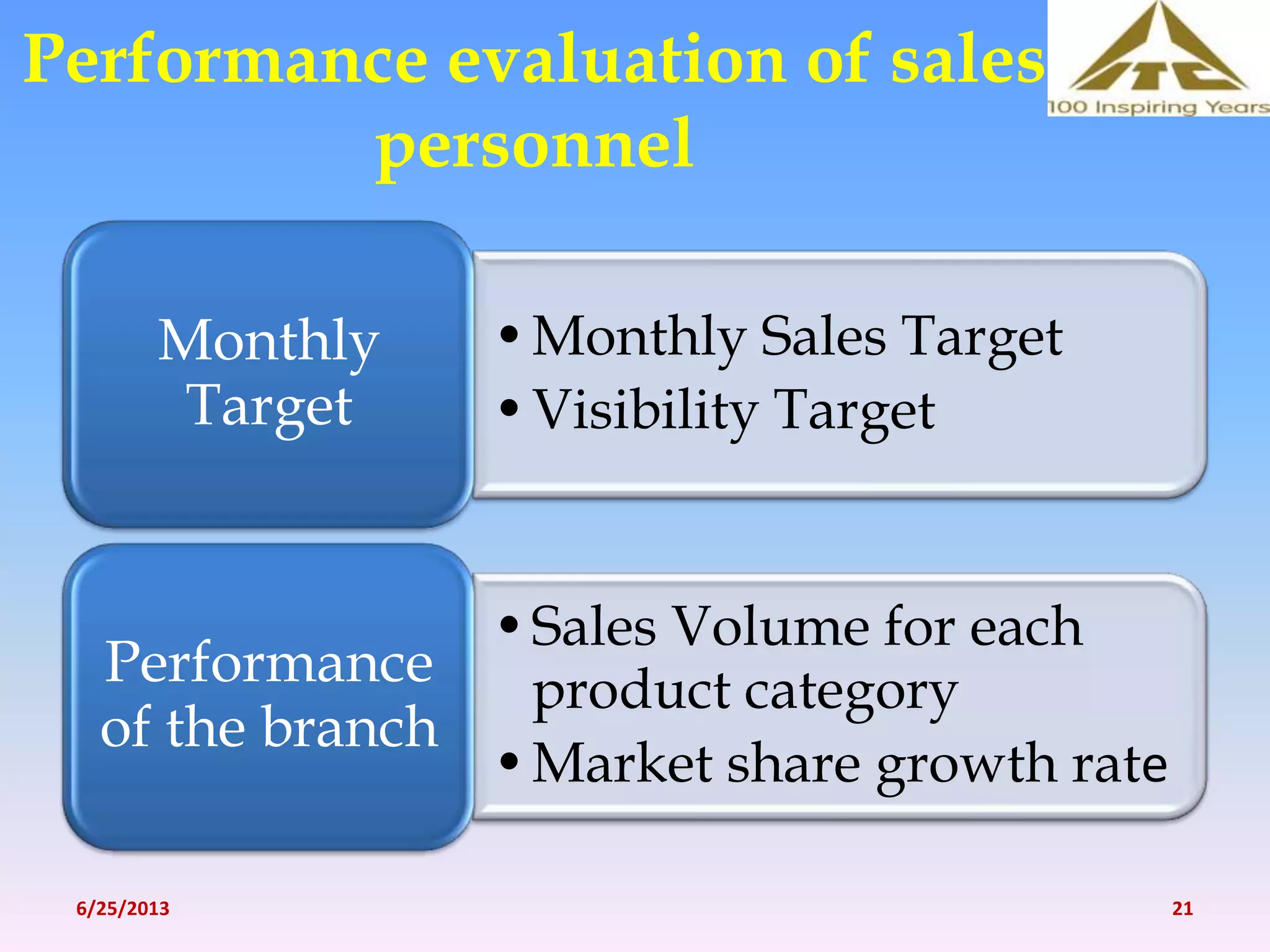 Performance evaluation of sales
personnel
•Monthly Sales Target
•Visibility Target
Monthly
Target
•Sales Volume for each
product category
•Market share growth rate
Performance
of the branch
6/25/2013 21
 