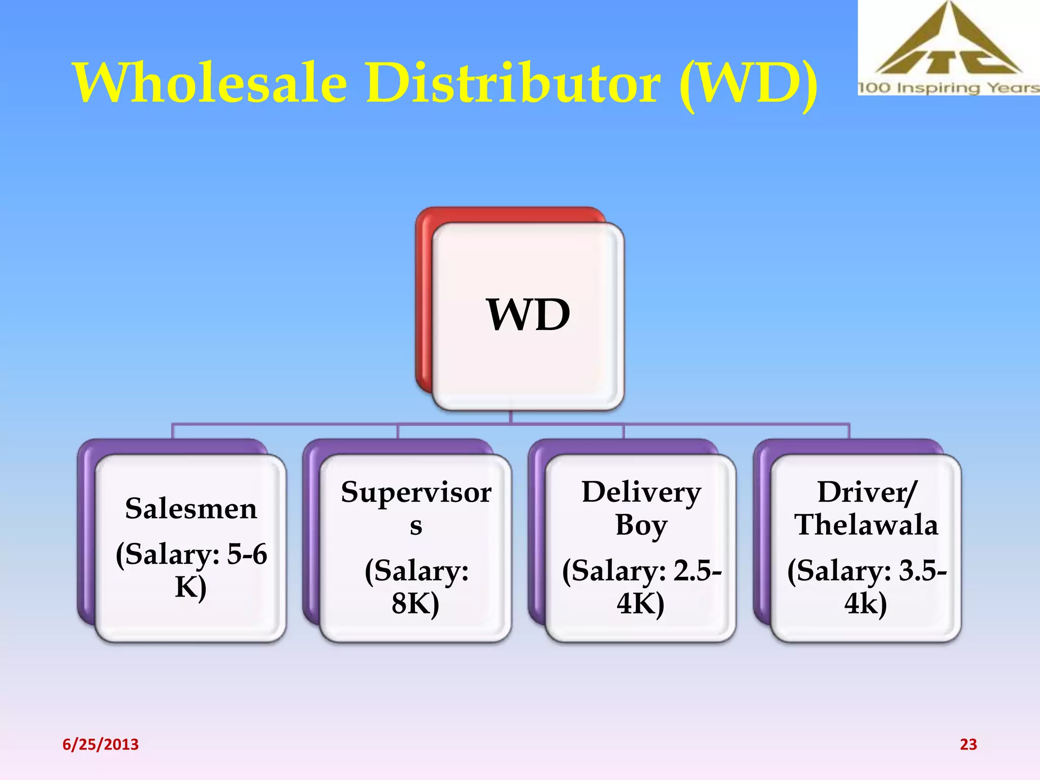 Wholesale Distributor (WD)
WD
Salesmen
(Salary: 5-6
K)
Supervisor
s
(Salary:
8K)
Delivery
Boy
(Salary: 2.5-
4K)
Driver/
Thelawala
(Salary: 3.5-
4k)
6/25/2013 23
 
