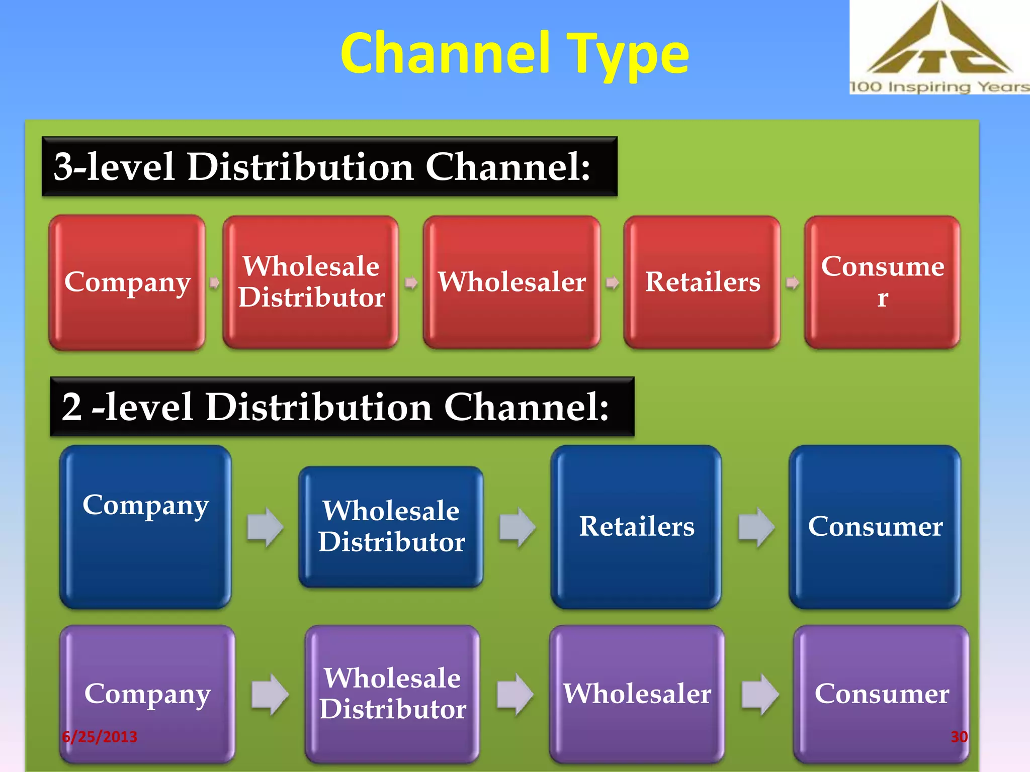 Channel Type
Company
Wholesale
Distributor
Wholesaler Retailers
Consume
r
Company
Wholesale
Distributor
Wholesaler Consumer
Company Wholesale
Distributor
Retailers Consumer
2 -level Distribution Channel:
3-level Distribution Channel:
6/25/2013 30
 