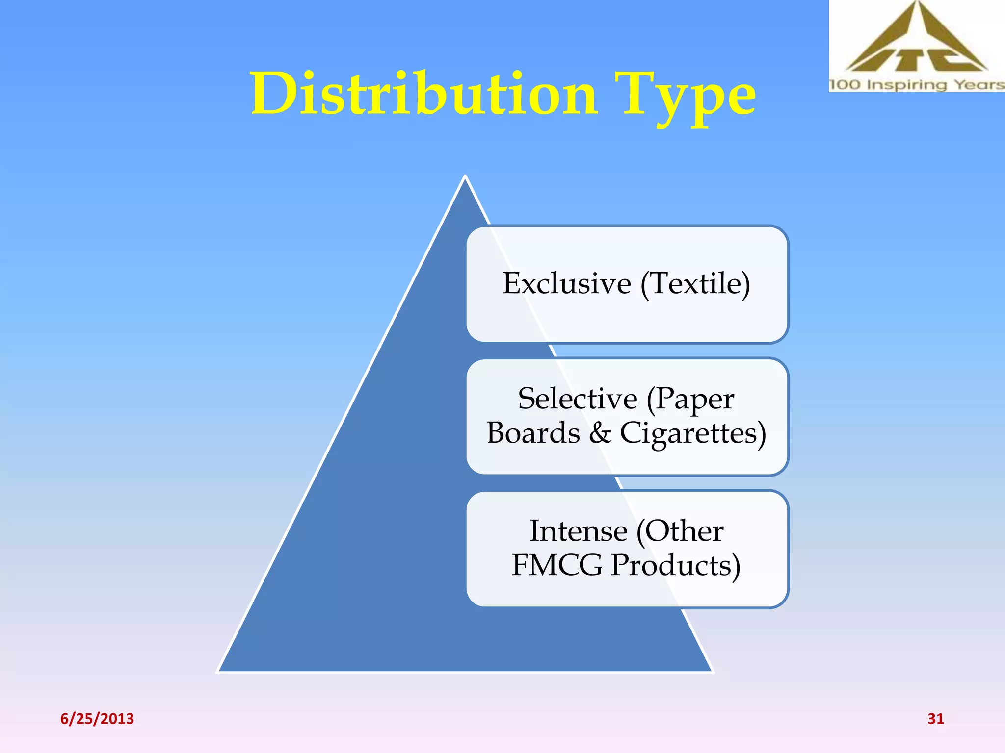 Distribution Type
Exclusive (Textile)
Selective (Paper
Boards & Cigarettes)
Intense (Other
FMCG Products)
6/25/2013 31
 