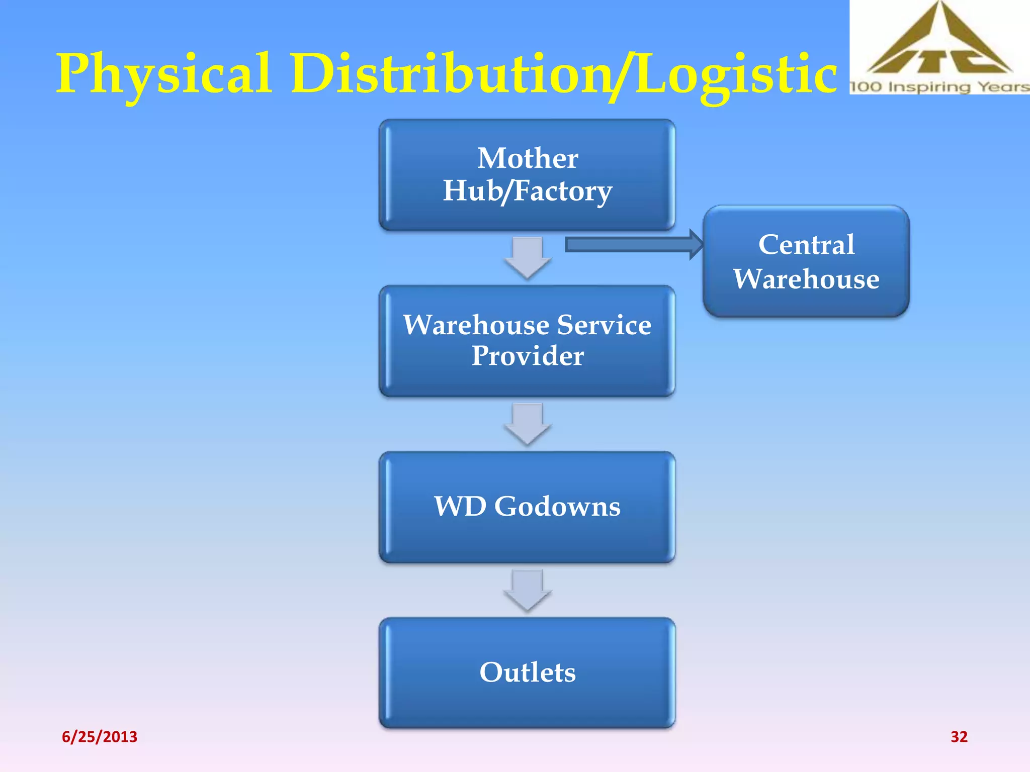 Physical Distribution/Logistic
Mother
Hub/Factory
Warehouse Service
Provider
WD Godowns
Outlets
Central
Warehouse
6/25/2013 32
 