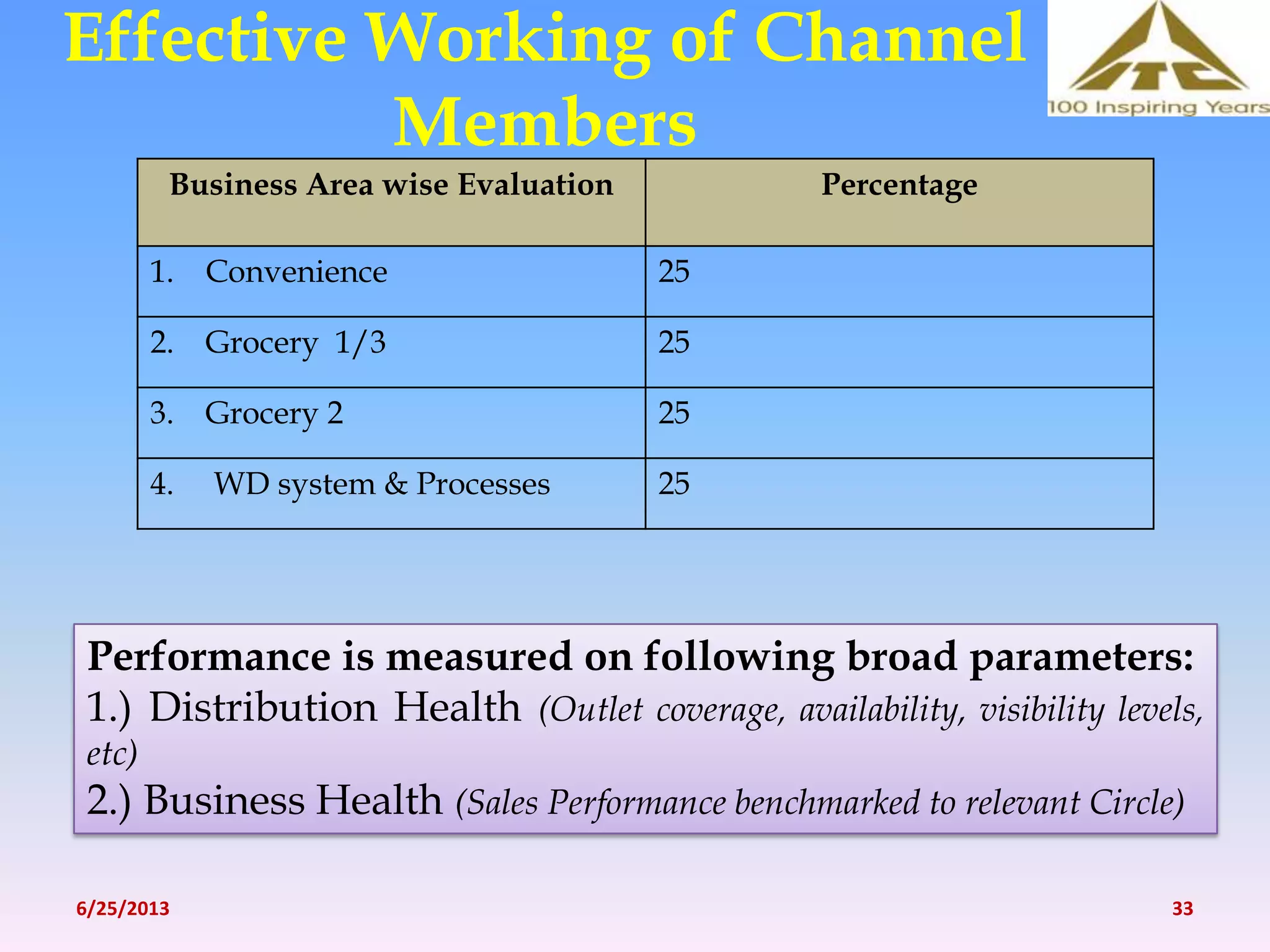 Effective Working of Channel
Members
Business Area wise Evaluation Percentage
1. Convenience 25
2. Grocery 1/3 25
3. Grocery 2 25
4. WD system & Processes 25
Performance is measured on following broad parameters:
1.) Distribution Health (Outlet coverage, availability, visibility levels,
etc)
2.) Business Health (Sales Performance benchmarked to relevant Circle)
6/25/2013 33
 