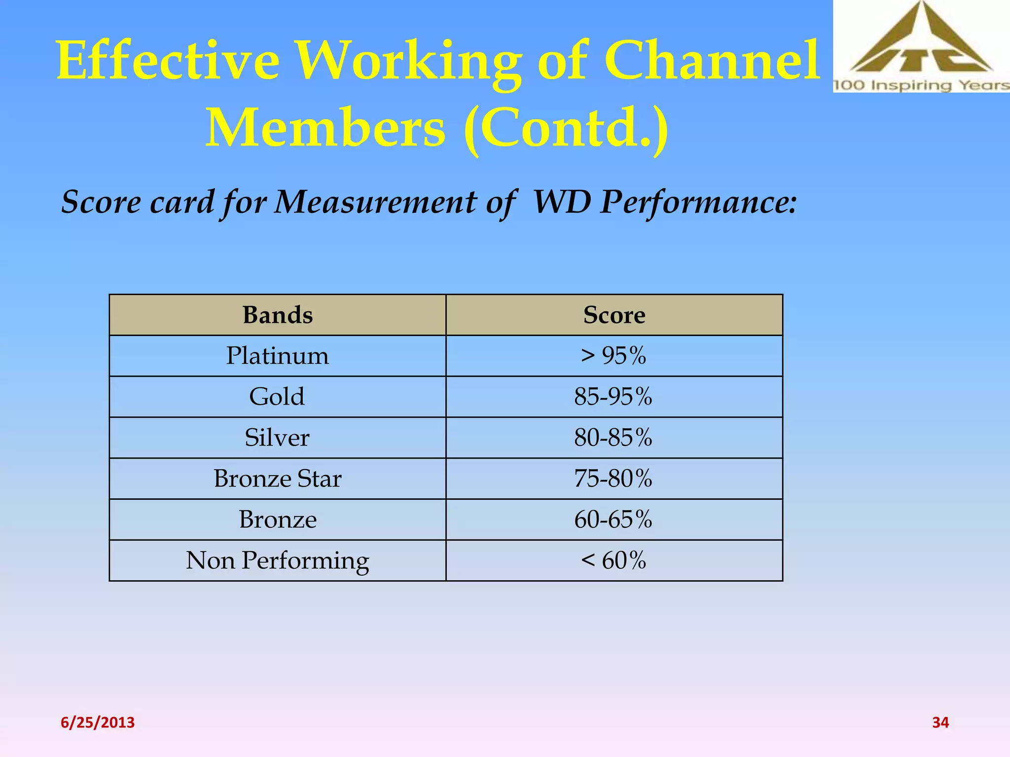 Effective Working of Channel
Members (Contd.)
Score card for Measurement of WD Performance:
Bands Score
Platinum > 95%
Gold 85-95%
Silver 80-85%
Bronze Star 75-80%
Bronze 60-65%
Non Performing < 60%
6/25/2013 34
 