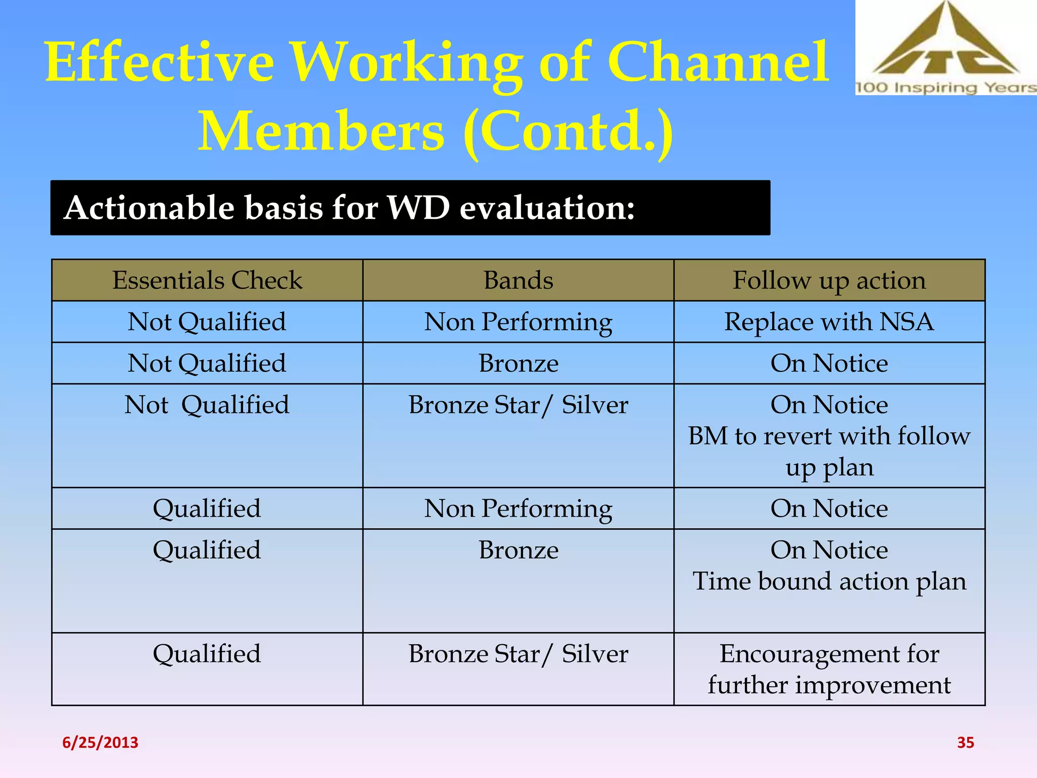 Essentials Check Bands Follow up action
Not Qualified Non Performing Replace with NSA
Not Qualified Bronze On Notice
Not Qualified Bronze Star/ Silver On Notice
BM to revert with follow
up plan
Qualified Non Performing On Notice
Qualified Bronze On Notice
Time bound action plan
Qualified Bronze Star/ Silver Encouragement for
further improvement
Actionable basis for WD evaluation:
Effective Working of Channel
Members (Contd.)
6/25/2013 35
 