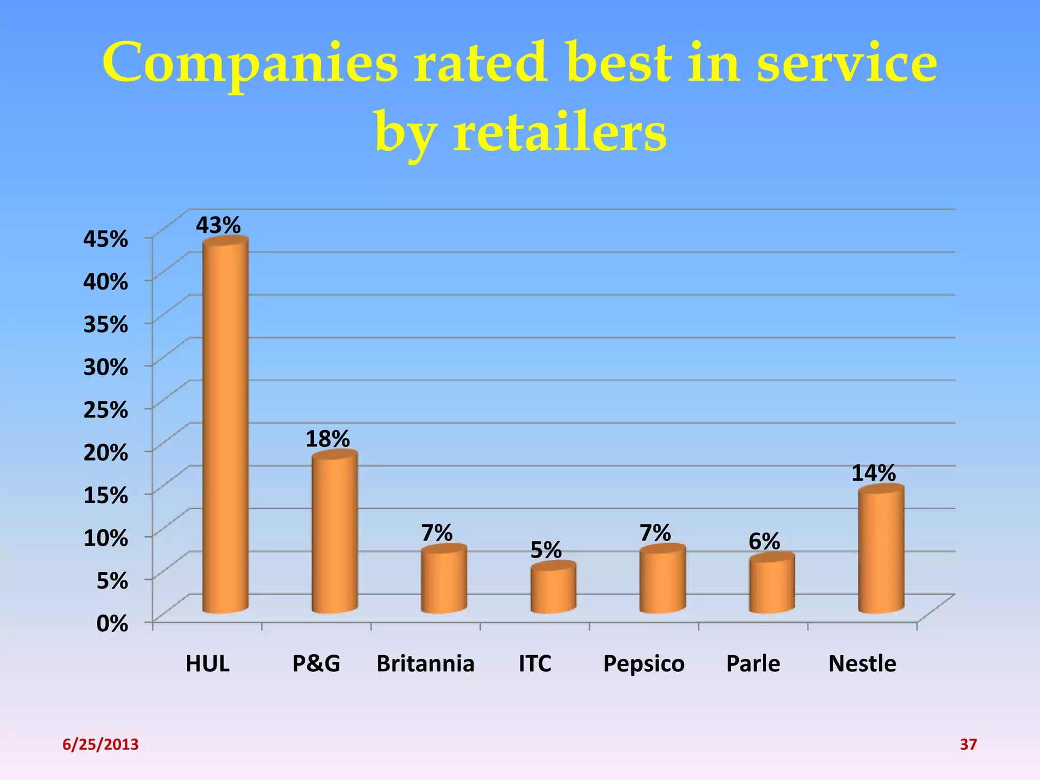 Companies rated best in service
by retailers
0%
5%
10%
15%
20%
25%
30%
35%
40%
45%
HUL P&G Britannia ITC Pepsico Parle Nestle
43%
18%
7%
5%
7% 6%
14%
6/25/2013 37
 