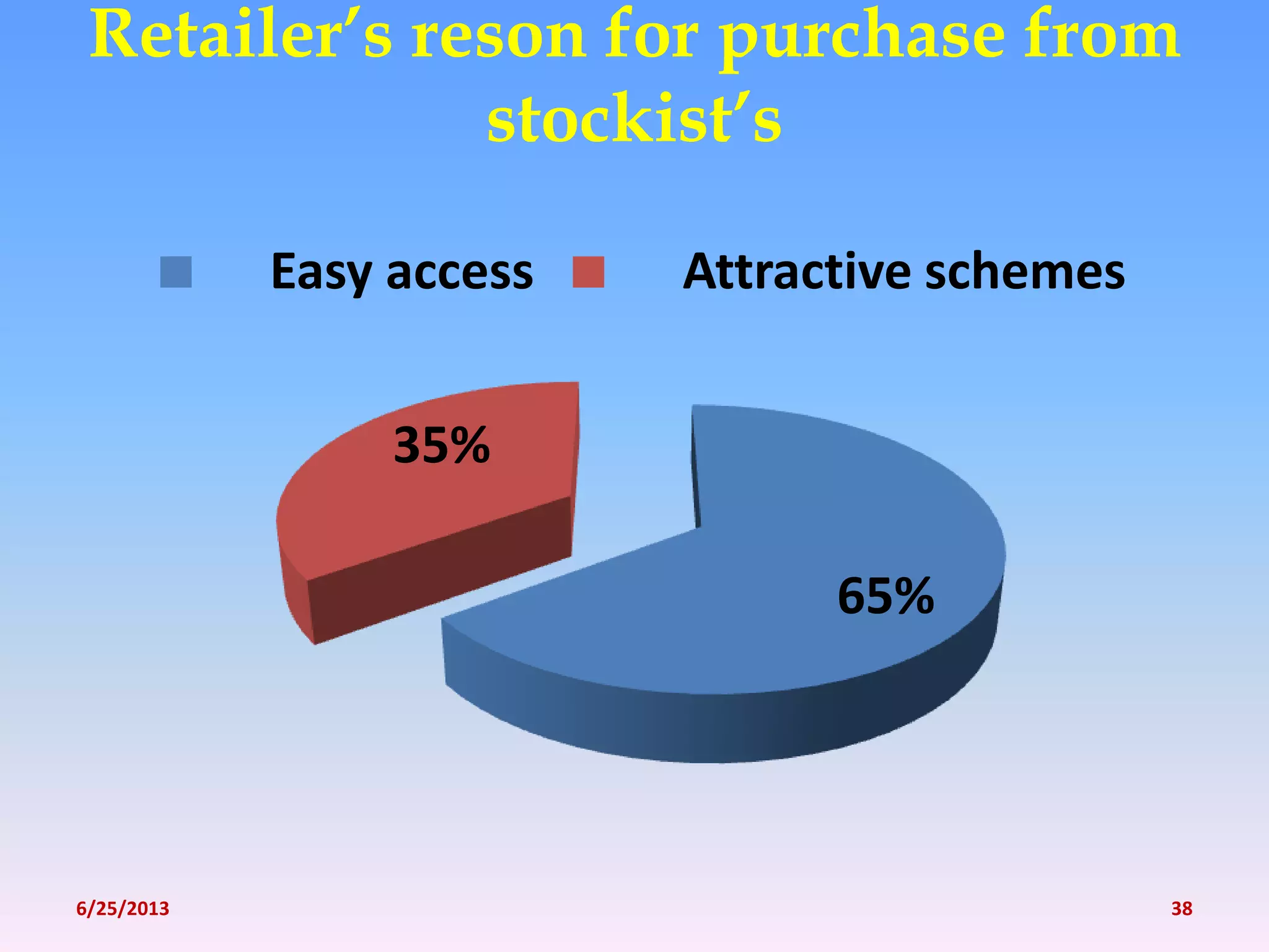 Retailer’s reson for purchase from
stockist’s
65%
35%
Easy access Attractive schemes
6/25/2013 38
 