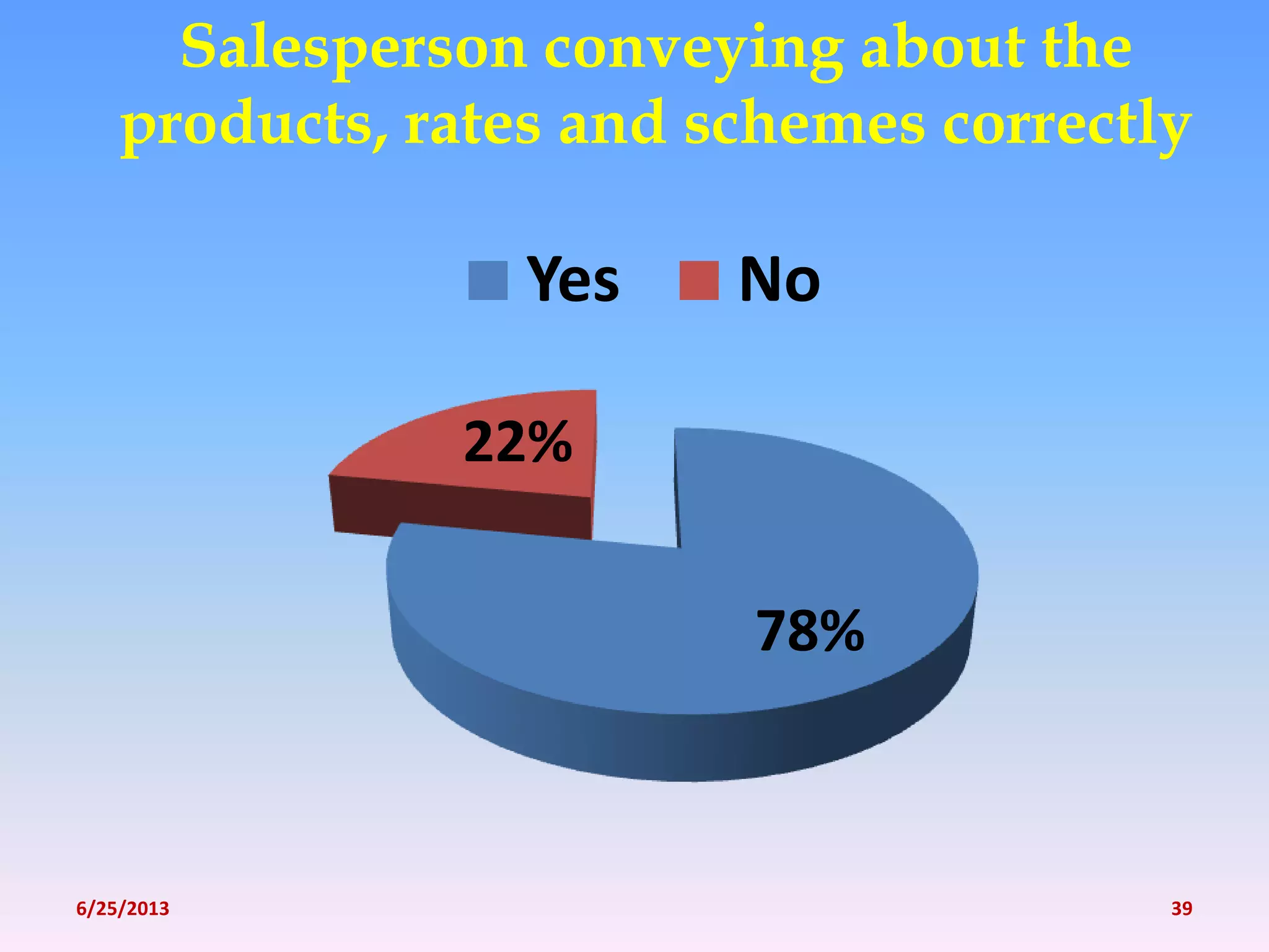 Salesperson conveying about the
products, rates and schemes correctly
78%
22%
Yes No
6/25/2013 39
 