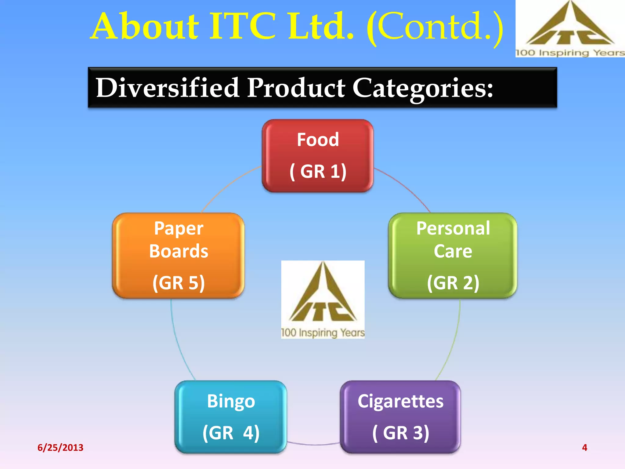 About ITC Ltd. (Contd.)
Food
( GR 1)
Personal
Care
(GR 2)
Cigarettes
( GR 3)
Bingo
(GR 4)
Paper
Boards
(GR 5)
Diversified Product Categories:
6/25/2013 4
 