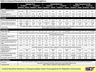 General Design Parameters - Collectors Context Sensitive Solutions in Designing Major Urban Thoroughfares for Walkable Communities 