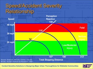 Speed/Accident Severity Relationship Context Sensitive Solutions in Designing Major Urban Thoroughfares for Walkable Communities Source: Anderson, McLean, Farmer, Lee and Brooks, Accident Analysis & Prevention (1997) 