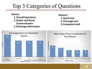 Top 3 Categories of Questions
11
8 8 8
OVERALL
EXPERIENCE
D/C INFO DR
COMMUNICATION
NURSE
COMMUNICATION
#ofnurses?
Category on Survey
Top Suggestions For Questions:
Nurses
Nurses:
1.Overall Experience
2.Doctor and Nurse
Communication
3.Discharge Information
5
4
3 3 3
QUICK THOROUGH WAITING TIME COMPETANTCOMMUNICATION
#ofResponses
Type of Care
What Type of Care is Important To
The Patient?
Patients:
1.Quick Visit
2.Thorough care
3.Competent staff
 