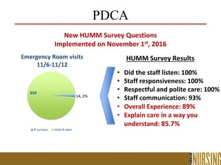 14, 2%
850
Emergency Room visits
11/6-11/12
# surveys total # seen
• Did the staff listen: 100%
• Staff responsiveness: 100%
• Respectful and polite care: 100%
• Staff communication: 93%
• Overall Experience: 89%
• Explain care in a way you
understand: 85.7%
PDCA
HUMM Survey Results
New HUMM Survey Questions
Implemented on November 1st, 2016
 