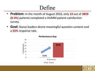 Define
• Problem: In the month of August 2016, only 13 out of 3859
(0.3%) patients completed a HUMM patient satisfaction
survey.
• Goal: Nurse leaders desire meaningful question content and
a 25% response rate.
0.3%
25%
0
5
10
15
20
25
30
% Satisfaction
%Satisfaction
Performance Gap
Now Goal
 