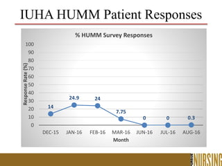 IUHA HUMM Patient Responses
14
24.9 24
7.75
0 0 0.3
0
10
20
30
40
50
60
70
80
90
100
DEC-15 JAN-16 FEB-16 MAR-16 JUN-16 JUL-16 AUG-16
ResponseRate(%)
Month
% HUMM Survey Responses
 