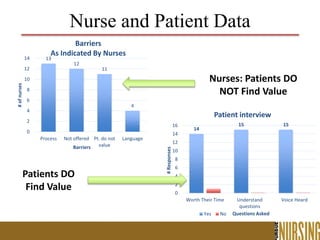 Nurse and Patient Data
14
15 15
0
2
4
6
8
10
12
14
16
Worth Their Time Understand
questions
Voice Heard
#Responses
Questions Asked
Patient interview
Yes No
Nurses: Patients DO
NOT Find Value
Patients DO
Find Value
13
12
11
4
0
2
4
6
8
10
12
14
Process Not offered Pt. do not
value
Language
#ofnurses
Barriers
Barriers
As Indicated By Nurses
 