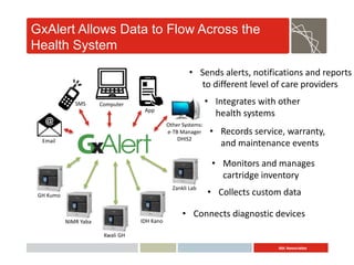 Abt Associates
GxAlert Allows Data to Flow Across the
Health System
GH Kumo
Kwali GH
IDH Kano
Zankli Lab
NIMR Yaba
SMS
Ema...