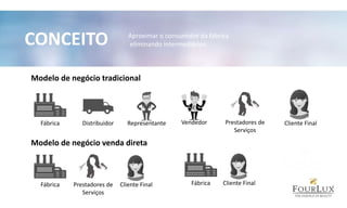 CONCEITO Aproximar o consumidor da fábrica
eliminando intermediários.
Modelo de negócio tradicional
Fábrica Distribuidor Representante Vendedor Prestadores de
Serviços
Cliente Final
Modelo de negócio venda direta
Fábrica Prestadores de
Serviços
Cliente Final Fábrica Cliente Final
 