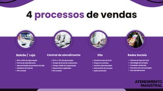 4 processos de vendas
Balcão / Loja Central de atendimento Site Redes Sociais
80% a 90% de aprovação
Forma de atendimento
Apresentação de produtos da loja
Cadastro do cliente
Pós vendas
50 % a 70% de aprovação
Tempo de envio do orçamento
Tempo médio de negociação
Orçamentos rejeitados
Pós vendas
Cientes fundo de funil
Preços ou combos
Carinho abandonados
Aniversário de compra
Ações pontuais
Cliente de topo de funil
Estratégia de atração
Vendedor dedicado
Processo de comunicação
Pós atendimentos
 