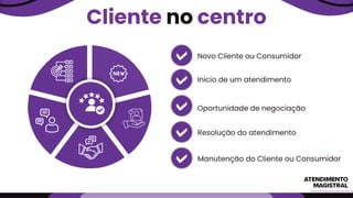 Novo Cliente ou Consumidor
Inicio de um atendimento
Oportunidade de negociação
Resolução do atendimento
Manutenção do Cliente ou Consumidor
Cliente no centro
 