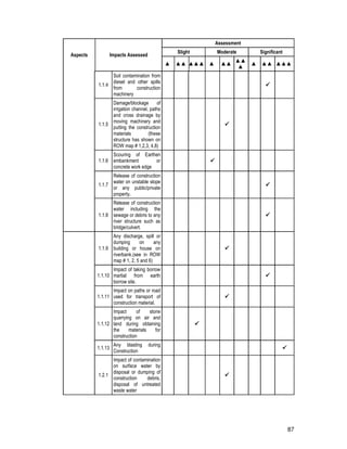 87
Aspects Impacts Assessed
Assessment
Slight Moderate Significant
▲ ▲▲ ▲▲▲ ▲ ▲▲
▲▲
▲
▲ ▲▲ ▲▲▲
1.1.4
Soil contamination from
diesel and other spills
from construction
machinery
1.1.5
Damage/blockage of
irrigation channel, paths
and cross drainage by
moving machinery and
putting the construction
materials (these
structure has shown on
ROW map # 1,2,3, 4,8)
1.1.6
Scouring of Earthen
embankment or
concrete work edge
1.1.7
Release of construction
water on unstable slope
or any public/private
property.
1.1.8
Release of construction
water including the
sewage or debris to any
river structure such as
bridge/culvert.
1.1.9
Any discharge, spill or
dumping on any
building or house on
riverbank.(see in ROW
map # 1, 2, 5 and 6)
1.1.10
Impact of taking borrow
martial from earth
borrow site.
1.1.11
Impact on paths or road
used for transport of
construction material.
1.1.12
Impact of stone
quarrying on air and
land during obtaining
the materials for
construction
1.1.13
Any blasting during
Construction
1.2.1
Impact of contamination
on surface water by
disposal or dumping of
construction debris,
disposal of untreated
waste water
 