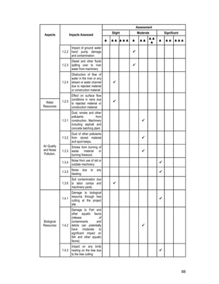 88
Aspects Impacts Assessed
Assessment
Slight Moderate Significant
▲ ▲▲ ▲▲▲ ▲ ▲▲
▲▲
▲
▲ ▲▲ ▲▲▲
1.2.2
Impact of ground water
hand pump damage
and contamination
1.2.3
Diesel and other fluids
spilling over to river
water from machinery
1.2.4
Obstruction of flow of
water in the river or any
stream or water channel
due to rejected material
or construction material
1.2.5
Effect on surface flow
conditions in rains due
to rejected material or
construction material.
Water
Resources
Air Quality
and Noise
Pollution.
1.3.1
Dust, smoke and other
pollutants from
construction, Machinery
including asphalt and
concrete batching plant.
1.3.2
Dust of other pollutants
from stored material
and spoil keeps.
1.3.3
Smoke from burning of
waste material or
burning firewood.
1.3.4
Noise from use of old or
outdate machinery.
1.3.5
Noise due to any
blasting.
1.3.6
Soil contamination due
to labor camps and
machinery yards.
Biological
Resources
1.4.1
Damage to biological
resource through tree
cutting at the project
site
1.4.2
Damage to Fish and
other aquatic fauna
(release of
contaminants and
debris can potentially
have moderate to
significant impact on
fish and other aquatic
fauna).
1.4.3
Impact on any birds
nesting on the tree due
to the tree cutting
 