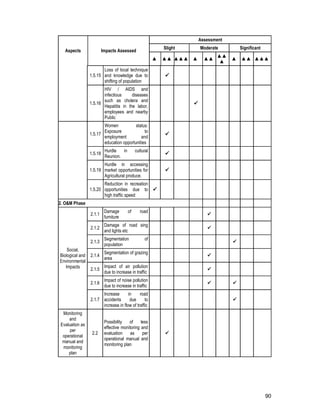 90
Aspects Impacts Assessed
Assessment
Slight Moderate Significant
▲ ▲▲ ▲▲▲ ▲ ▲▲
▲▲
▲
▲ ▲▲ ▲▲▲
1.5.15
Loss of local technique
and knowledge due to
shifting of population
1.5.16
HIV / AIDS and
infectious diseases
such as cholera and
Hepatitis in the labor,
employees and nearby
Public
1.5.17
Women status:
Exposure to
employment and
education opportunities
1.5.18
Hurdle in cultural
Reunion.
1.5.19
Hurdle in accessing
market opportunities for
Agricultural produce.
1.5.20
Reduction in recreation
opportunities due to
high traffic speed
2. O&M Phase
Social,
Biological and
Environmental
Impacts
2.1.1
Damage of road
furniture
2.1.2
Damage of road sing
and lights etc
2.1.3
Segmentation of
population
2.1.4
Segmentation of grazing
area
2.1.5
Impact of air pollution
due to increase in traffic
2.1.6
Impact of noise pollution
due to increase in traffic
2.1.7
Increase in road
accidents due to
increase in flow of traffic
Monitoring
and
Evaluation as
per
operational
manual and
monitoring
plan
2.2
Possibility of less
effective monitoring and
evaluation as per
operational manual and
monitoring plan
 