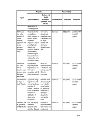 114
Impact
Mitigation Responsibility
Mitigation Measure
Contract and
Social
Framework
Agreement (SFA)
Clauses
Implementation Supervision Monitoring
be introduced to
avoid the problem.
1.3 Impacts
due to the
Location of
camps,
materials,
equipment and
special
approach
routes and
roads
The contractor has
occupied some
rented houses in the
previous project;
that will be
employed during the
present project.
However, the
conditions of the site
(houses) will be
monitor on regular
basis to refrain any
social conflict during
construction phase.
Contractor’s
obligations to
locate these sites
in agreement with
RE as per
contract and
community
obligation as per
SFA
Contractor ESC (daily) (i) DDE of PHA
(monthly)
(ii) IEM
1.4 Impacts
due to any
natural
disasters such
as heavy rains,
floods and
earthquakes
An Emergency
response plan will
be prepared by the
Contractor in
consultation with RE
and local community
Contactor’s
obligation defined
in the Tender and
contract data and
SFA with
community
Contractor ESC (daily) (i) DDE of PHA
(monthly)
(ii) IEM
1.5 Stabilization
of slopes on
earth fill works
Appropriate design
for protection and
minimizing effects of
cross flow of
streams. Contractor
to take all necessary
measures for
stabilization of
slopes during
construction.
Preferably whole
of problem ought
to be mitigated
through design
For any further
eventuality, it is
contractor’s
obligation to
minimize the
impact
Contractor ESC (daily) (i) DDE of PHA
(monthly)
(ii) IEM
1.6 Impact due
to agriculture
land destruction
Cuts, fills, digging
and borrow
operations to be
controlled. Disposal
Contractor’s
obligations refrain
from entering into
unauthorized
Contractor ESC (daily) (i) DDE of PHA
(monthly)
(ii) IEM
 