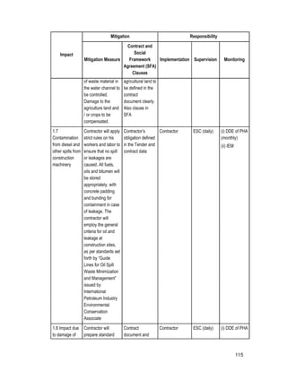 115
Impact
Mitigation Responsibility
Mitigation Measure
Contract and
Social
Framework
Agreement (SFA)
Clauses
Implementation Supervision Monitoring
of waste material in
the water channel to
be controlled.
Damage to the
agriculture land and
/ or crops to be
compensated.
agricultural land to
be defined in the
contract
document clearly.
Also clause in
SFA
1.7
Contamination
from diesel and
other spills from
construction
machinery
Contractor will apply
strict rules on his
workers and labor to
ensure that no spill
or leakages are
caused. All fuels,
oils and bitumen will
be stored
appropriately, with
concrete padding
and bunding for
containment in case
of leakage. The
contractor will
employ the general
criteria for oil and
leakage at
construction sites,
as per standards set
forth by “Guide
Lines for Oil Spill
Waste Minimization
and Management”
issued by
International
Petroleum Industry
Environmental
Conservation
Associate
Contractor’s
obligation defined
in the Tender and
contract data
Contractor ESC (daily) (i) DDE of PHA
(monthly)
(ii) IEM
1.8 Impact due
to damage of
Contractor will
prepare standard
Contract
document and
Contractor ESC (daily) (i) DDE of PHA
 