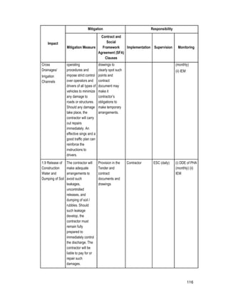 116
Impact
Mitigation Responsibility
Mitigation Measure
Contract and
Social
Framework
Agreement (SFA)
Clauses
Implementation Supervision Monitoring
Cross
Drainages/
Irrigation
Channels
operating
procedures and
impose strict control
over operators and
drivers of all types of
vehicles to minimize
any damage to
roads or structures.
Should any damage
take place, the
contractor will carry
out repairs
immediately. An
effective sings and a
good traffic plan can
reinforce the
instructions to
drivers.
drawings to
clearly spot such
points and
contract
document may
make it
contractor’s
obligations to
make temporary
arrangements.
(monthly)
(ii) IEM
1.9 Release of
Construction
Water and
Dumping of Soil
The contractor will
make adequate
arrangements to
avoid such
leakages,
uncontrolled
releases, and
dumping of soil /
rubbles. Should
such leakage
develop, the
contractor must
remain fully
prepared to
immediately control
the discharge. The
contractor will be
liable to pay for or
repair such
damages.
Provision in the
Tender and
contract
documents and
drawings
Contractor ESC (daily) (i) DDE of PHA
(monthly) (ii)
IEM
 