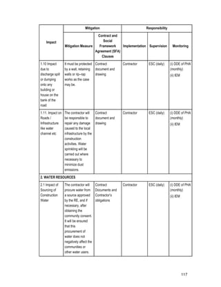 117
Impact
Mitigation Responsibility
Mitigation Measure
Contract and
Social
Framework
Agreement (SFA)
Clauses
Implementation Supervision Monitoring
1.10 Impact
due to
discharge spill
or dumping
onto any
building or
house on the
bank of the
road
It must be protected
by a wall, retaining
walls or rip–rap
works as the case
may be.
Contract
document and
drawing
Contractor ESC (daily) (i) DDE of PHA
(monthly)
(ii) IEM
1.11. Impact on
Roads /
Infrastructure
like water
channel etc
The contractor will
be responsible to
repair any damage
caused to the local
infrastructure by the
construction
activities. Water
sprinkling will be
carried out where
necessary to
minimize dust
emissions.
Contract
document and
drawing
Contractor ESC (daily) (i) DDE of PHA
(monthly)
(ii) IEM
2. WATER RESOURCES
2.1 Impact of
Sourcing of
Construction
Water
The contractor will
procure water from
a source approved
by the RE, and if
necessary, after
obtaining the
community consent.
It will be ensured
that this
procurement of
water does not
negatively affect the
communities or
other water users.
Contract
Documents and
Contractor’s
obligations
Contractor ESC (daily) (i) DDE of PHA
(monthly)
(ii) IEM
 