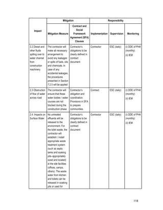 118
Impact
Mitigation Responsibility
Mitigation Measure
Contract and
Social
Framework
Agreement (SFA)
Clauses
Implementation Supervision Monitoring
2.2 Diesel and
other fluids
spilling over to
water channel
from
construction
machinery
The contractor will
make all necessary
arrangement to
avoid any leakages
or spills of fuels, oils
and chemicals. In
case of any
accidental leakages,
the procedures
presented in Section
7.2.5 will be applied
Contractor’s
obligations to be
clearly defined in
contract
document
Contractor ESC (daily) (i) DDE of PHA
(monthly)
(ii) IEM
2.3 Obstruction
of flow of water
across road
The contractor will
ensure that these
water bodies / water
courses are not
blocked during the
construction phase
Contractor’s
obligation and
coordination.
Provisions in SFA
to prepare
communities.
Contract ESC (daily) (i) DDE of PHA
(monthly)
(ii) IEM
2.4. Impacts on
Surface Water
No untreated
effluents will be
released to the
environment. For
the toilet waste, the
contractor will
establish / install
appropriate waste
treatment system
(such as septic
tanks and soaking
pits–appropriately
sized and located)
at the site facilities
(offices, camps,
others). The waste
water from kitchen
and toilets can be
released in soaking
pits or used for
Contractor’s
obligations to be
clearly defined in
contract
document
Contractor ESC (daily) (i) DDE of PHA
(monthly)
(ii) IEM
 