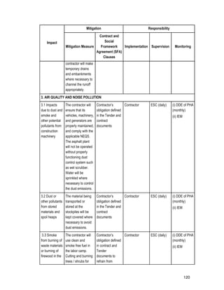 120
Impact
Mitigation Responsibility
Mitigation Measure
Contract and
Social
Framework
Agreement (SFA)
Clauses
Implementation Supervision Monitoring
contractor will make
temporary drains
and embankments
where necessary to
channel the runoff
appropriately.
3. AIR QUALITY AND NOISE POLLUTION
3.1 Impacts
due to dust and
smoke and
other potential
pollutants from
construction
machinery
The contractor will
ensure that its
vehicles, machinery,
and generators are
properly maintained,
and comply with the
applicable NEQS.
The asphalt plant
will not be operated
without properly
functioning dust
control system such
as wet scrubber.
Water will be
sprinkled where
necessary to control
the dust emissions.
Contractor’s
obligation defined
in the Tender and
contract
documents
Contractor ESC (daily) (i) DDE of PHA
(monthly)
(ii) IEM
3.2 Dust or
other pollutants
from stored
materials and
spoil heaps
The material being
transported or
stored at the
stockpiles will be
kept covered where
necessary to avoid
dust emissions.
Contractor’s
obligation defined
in the Tender and
contract
documents
Contractor ESC (daily) (i) DDE of PHA
(monthly)
(ii) IEM
3.3 Smoke
from burning of
waste materials
or burning of
firewood in the
The contractor will
use clean and
smoke free fuel in
the labor camp.
Cutting and burning
trees / shrubs for
Contractor’s
obligation defined
in contract and
Tender
documents to
refrain from
Contractor ESC (daily) (i) DDE of PHA
(monthly)
(ii) IEM
 