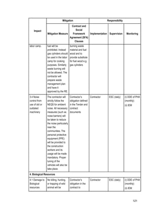 121
Impact
Mitigation Responsibility
Mitigation Measure
Contract and
Social
Framework
Agreement (SFA)
Clauses
Implementation Supervision Monitoring
labor camp. fuel will be
prohibited. Instead
gas cylinders should
be used in the labor
camp for cooking
purposes. Similarly
waste burning will
not be allowed. The
contractor will
prepare waste
management plan
and have it
approved by the RE.
burning waste
material and fuel
wood and to
provide substitute
for fuel wood e.g.
gas cylinders
3.4 Noise
control from
use of old or
outdated
machinery
The contractor will
strictly follow the
NEQS for ambient
noise. All necessary
measures (such as
noise barriers) will
be taken to reduce
the noise particularly
near the
communities. The
personal protective
equipment (PPE)
will be provided to
the construction
workers and its
usage will be made
mandatory. Proper
tuning of the
vehicles will also be
take place.
Contractor’s
obligation defined
in the Tender and
contract
documents
Contractor ESC (daily) (i) DDE of PHA
(monthly)
(ii) IEM
4. Biological Resources
4.1 Damage to
Biological
resources
No killing, hunting,
or trapping of wild
animal will be
Contractor’s
obligation in the
contract to
Contractor ESC (daily) (i) DDE of PHA
(monthly)
(ii) IEM
 